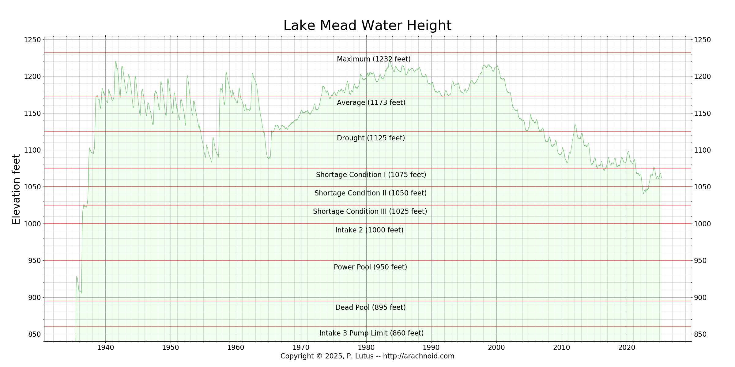* Lake Mead Water Levels